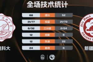 ?CUBAL-全员得分!西电科大36分大胜新疆大学 艾则麦提江20分
