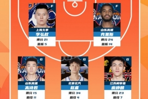 CBA常规赛第28轮最佳阵容:高诗岩 赵睿 庞峥麟 李弘权 克里斯
