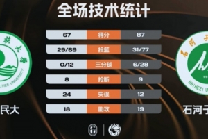 ?CUBAL-石河子大学送青海民大连败 阿克力34+8+11 邱世玉19+17