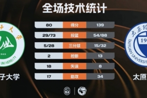 ?CUBAL-4连胜!太原理工59分大胜石河子大学 杨子豪31+7+9
