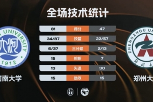 ?河南大学大胜郑州大学!谷云舒28+10 赵唐潼21+6赵梓含13+12