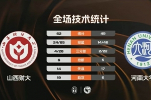 ?CUBAL-山西财大击败河南大学 韩梓豪17+5 郭星海16+6+6
