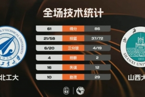 ?山西大学大胜西北工大取得3连胜 孙威威19+6+13 任天祥23分
