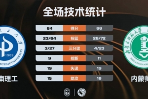 ?石皓天补篮准绝杀内蒙师大胜河南理工!翟福17+10 翟家逸24+7