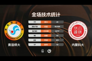 ?CUBAL女子组1/8决赛-青海师大36分大胜内蒙科大 郭昱辰22+5