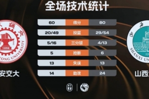 ?CUBAL-山西大学击败西安交大挺进决赛 孙威威20+7+10