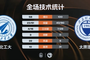 ?太原理工大胜西北工大杀入决赛!曹芷豪15+6+10 杨子豪20+6+7