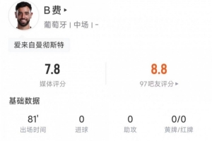 B费全场数据:5次关键传球,传球成功率81.8%,评分7.8分