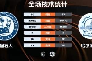 ?CUBAL-哈尔滨工大力克中国石大 辛泽林18+13+7 郜周旭28+11