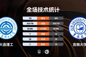 ?CUBAL-吉林大学逆转大连理工 段世镭32+7 张天骐空砍37分