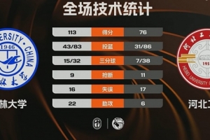 ?CUBAL-吉林大学大胜河北工程大学 刘滨畅狂轰43+11+7