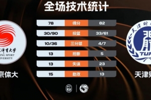 ?CUBAL女篮-天津财大力克北京体大 朱明慧25+6 孙恬馨24+12