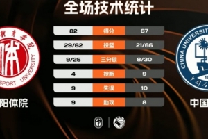 ?CUBAL-沈阳体院击败中国石油大学 刘相东24+7 宋烽岩空砍30+5