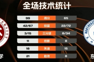 ?CUBAL-北京大学轻取东北师大取3连胜 汪志鹏19+9 范智博23分