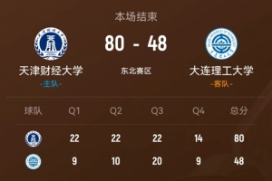 ?CUBAL-天津财大32分大胜大连理工 伍和岩12+4+4 朱明慧14+5