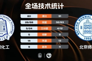 ?北京师大轻取北京化工 邵振恒26+5 张恒硕空砍40+15