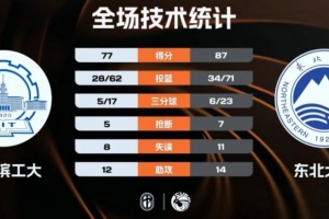 ?CUBAL-东北大学力克哈尔滨工大进8强 王士铭21+6 李泽诚21+11