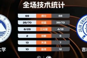 ?CUBAL-吉林大学轻取东北大学 段世镭23+5 王士铭25+5