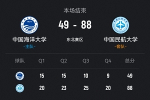 ?CUBAL-中国民航大胜中国海大 王维越34+8 崔雍鑫10+5+14