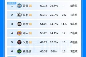季后赛首轮你最希望看到哪组对决?？