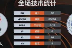 ?CUBAL-北体大36分大胜东北大学 纪皓霆20+5 郭天程13分