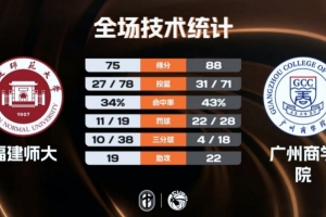 ?CUBAL-广州商学院轻取福建师大 曹梓烽22+12 陈子谦20+9