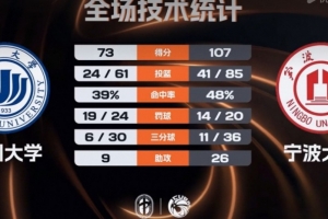 ?CUBAL-宁波大学轻取温州大学 林炜杰23+12 章海波23+6
