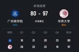 ?CUBAL-华侨大学轻取广州商学院 虎建国狂轰41+5 方定翔16分