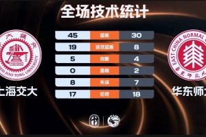 ?上海交大三人17+力克华东师大!姜宸轩17+11 刘子涵空砍23分