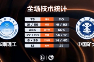 ?CUBAL-中国矿大大胜华南理工 王志楠19+6 崔倬郗19分