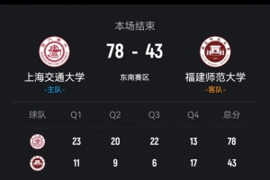 ?CUBAL-上海交大轻取福建师大 马天雨15+5 范文馨11分