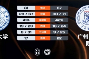 ?CUBAL-广州商学院力克厦门大学 曹梓烽20+7+12 郑博文28+13