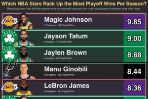 NBA历史生涯每赛季季后赛胜场数Top10:绿军双探花前三 詹姆斯第5