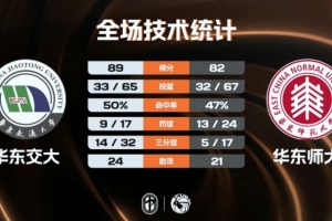 ?CUBAL-华东交大力克华东师大 许孚民24+6 丁超31+5
