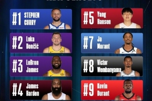 NBA中国球衣销量榜:库里居首 东契奇詹姆斯紧随其后 杨瀚森第五