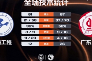?CUBAL-广东工大轻取上海工程晋级8强 李文博20+5 陈子康20+5