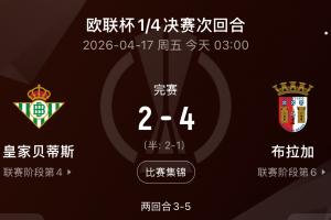 被打爆!欧联西甲全军覆没,贝蒂斯连丢4球出局,塞尔塔1-6完败