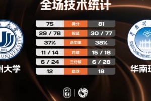 ?CUBAL-华南理工力克温州大学 李金权16分 盛家铭26分
