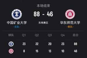 ?CUBAL-中国矿大42分大胜华东师大 刘林钰16+8 吴睿19分