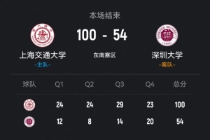 ?CUBAL-上海交大46分大胜深圳大学 何尧瑶19+11 马天雨15+5