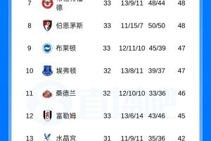 英超积分榜：曼联剩5轮领先第六10分，切尔西先赛落后欧冠区4分