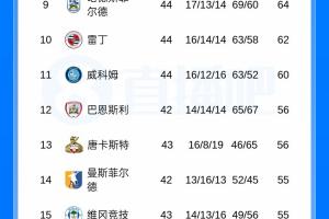 燥起来?埃克塞特城门将第96分钟读秒绝平，一脚将场边皮球踢飞