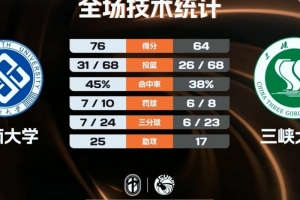 ?CUBAL-中南大学力克三峡大学 石丰铭27+10 米嘉豪27+6