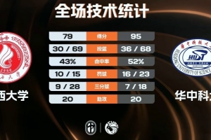 ?华中科大大胜广西大学杀入半决赛 欧阳昊睿26+11 席浩诚29+6