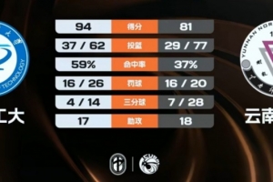 ?CUBAL-湖北工大力克云南师大 张子涵26+13+7 黄浩杰23+10