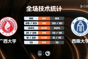 ?CUBAL-广西大学险胜西南大学 张宝盈27+14 豆诗杰25分