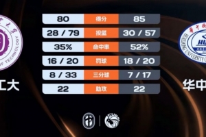 ?CUBAL-华中科大力克湖南工大 熊嘉俊24+7+6 柳锐15+10+14+7断