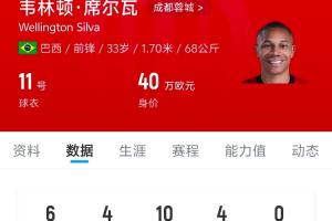 太划算了！33岁韦林顿免签加盟蓉城，绝杀申花后8场6球4助！