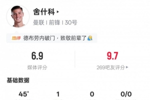 舍什科本场数据：3射门2射正1进球+错失1进球机会，评分6.9