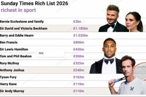 泰晤士报:贝克汉姆成英国首位运动员出身、身家达十亿英镑的人